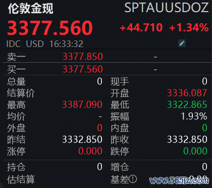 正规网上实盘配资 V字反转! 黄金涨回来了?
