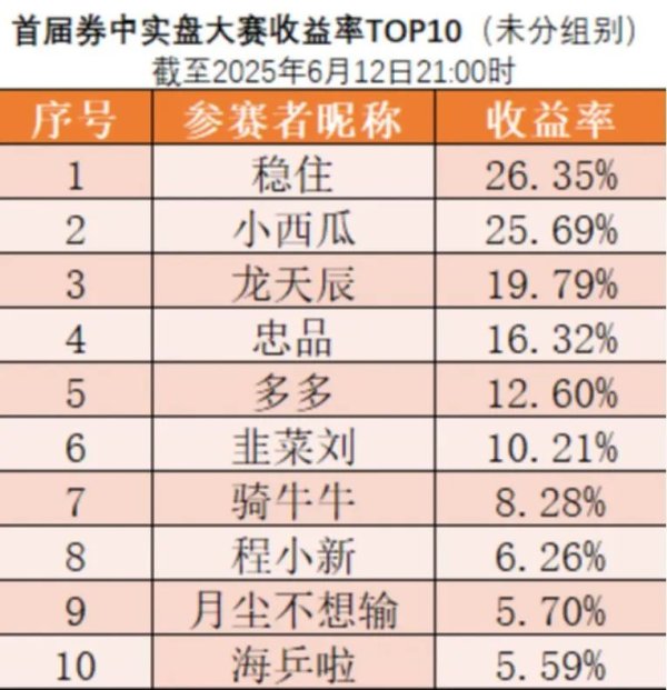 按月配资助手网 胜率100%！这位参赛者不简单
